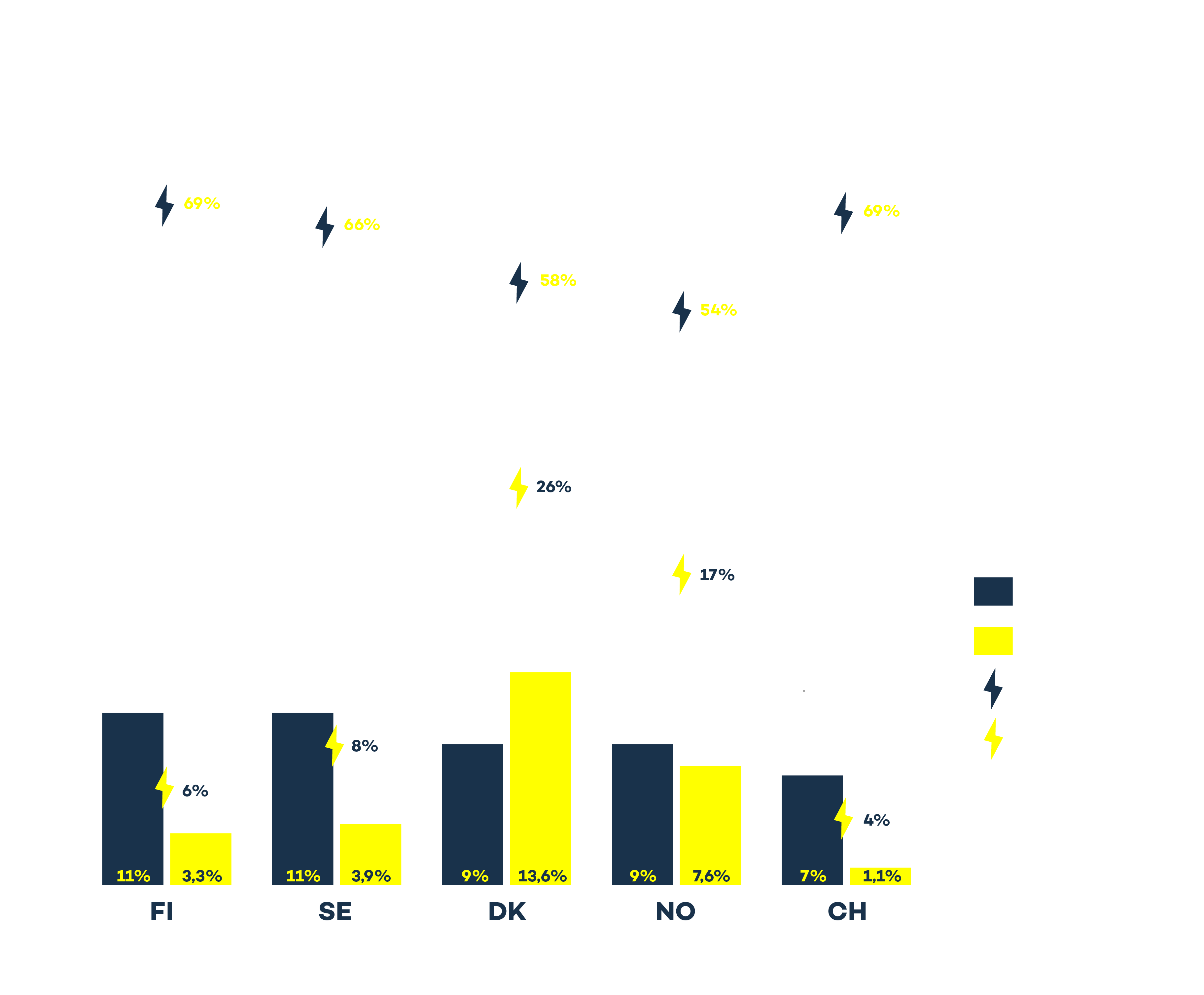 Here's how EV drivers charge their cars across Europe Virta